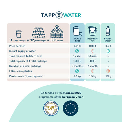 Tappwater EcoPro kraanwater filter